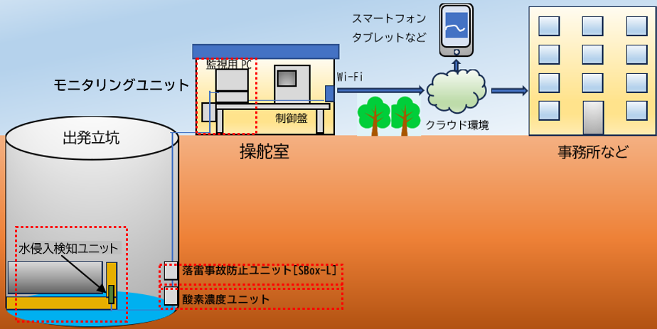 立坑安全衛生管理支援システム-01